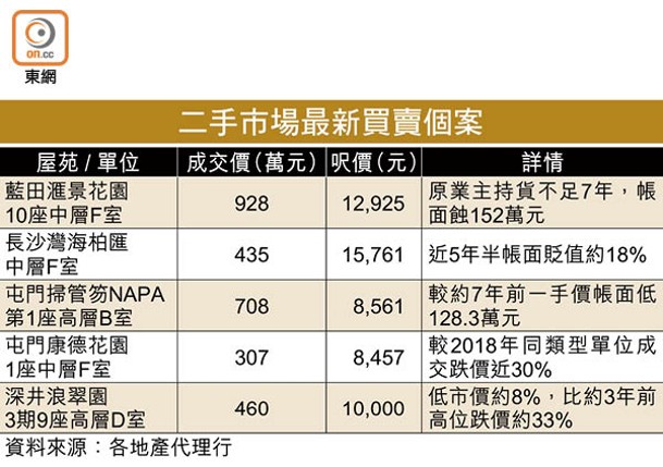 二手市場最新買賣個案