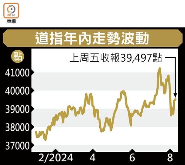 道指年內走勢波動