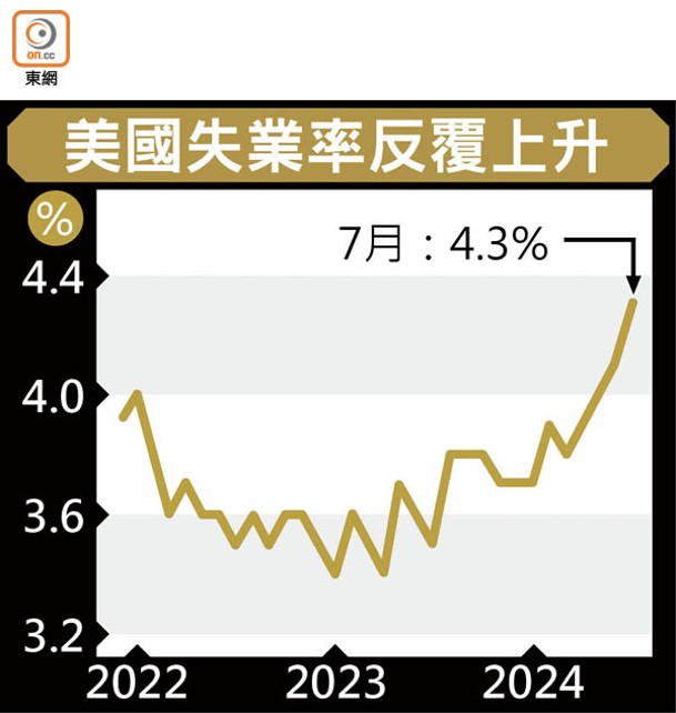 美國失業率反覆上升