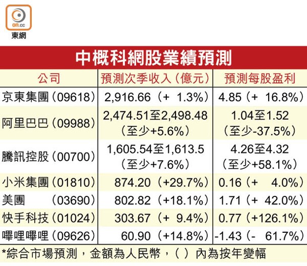 中概科網股業績預測