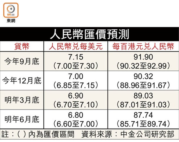 人民幣匯價預測