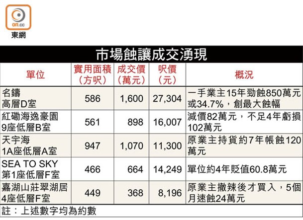 市場蝕讓成交湧現