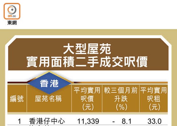 大型屋苑實用面積二手成交呎價