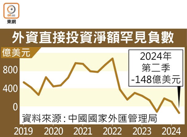 外資直接投資淨額罕見負數