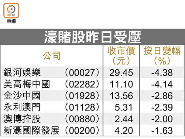 濠賭股昨日受壓