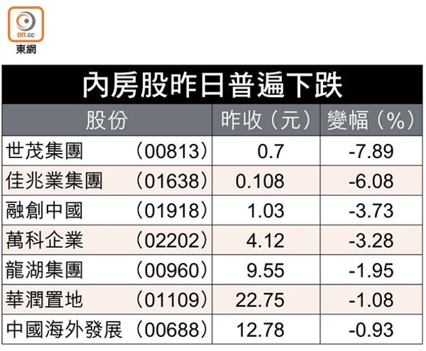 內房股昨日普遍下跌