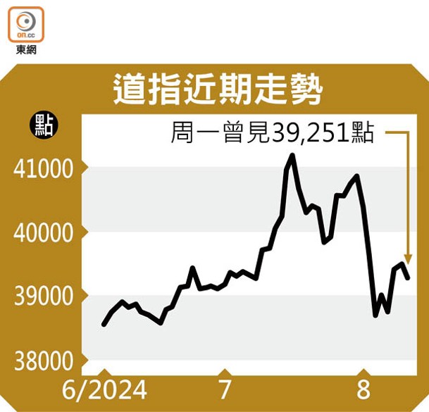 道指近期走勢