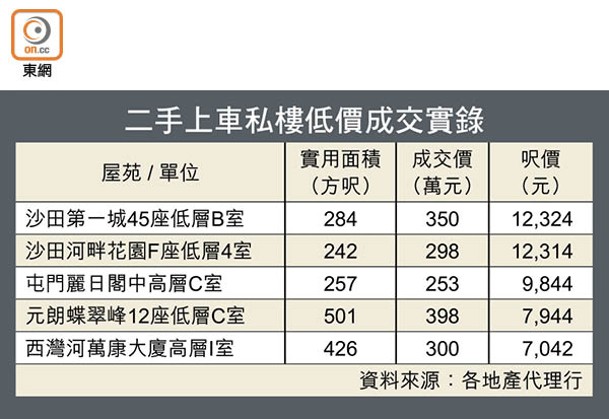 二手上車私樓低價成交實錄