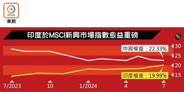 印度於MSCI新興市場指數愈益重磅