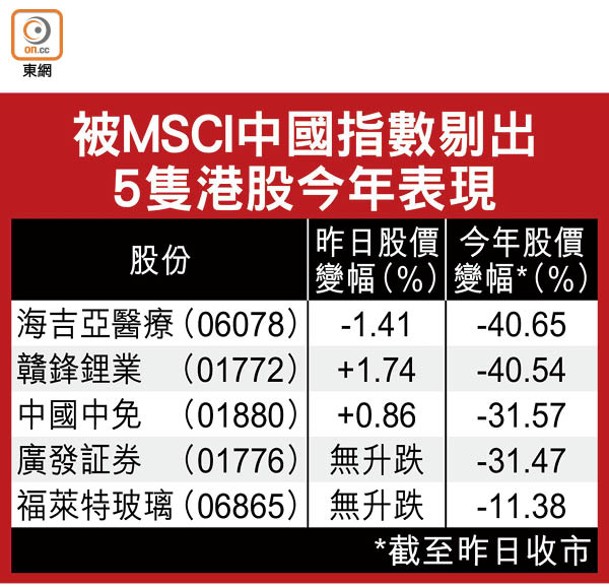 被MSCI中國指數剔出5隻港股今年表現