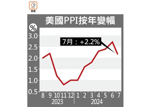 美7月生產物價升2.2％  道指曾漲294點