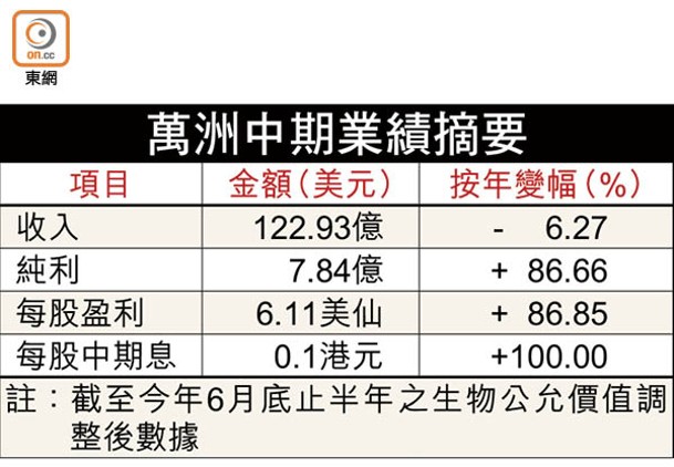 萬洲中期業績摘要