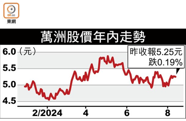 萬洲股價年內走勢