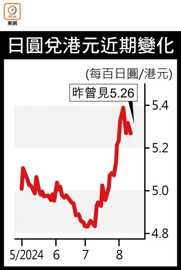 日圓兌港元近期變化