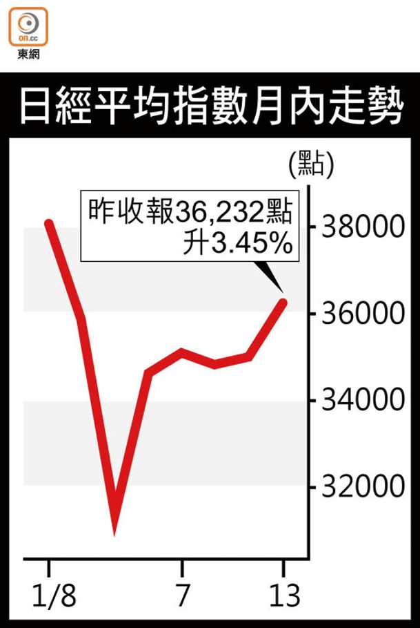 日經平均指數月內走勢