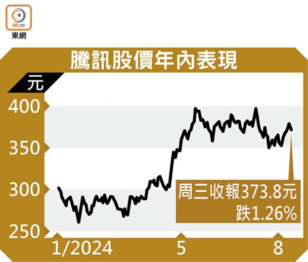 騰訊股價年內表現