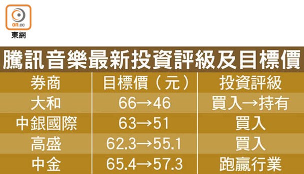 騰訊音樂最新投資評級及目標價