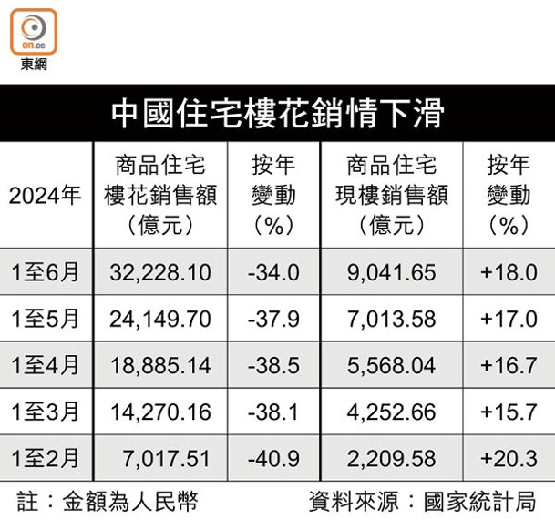 中國住宅樓花銷情下滑