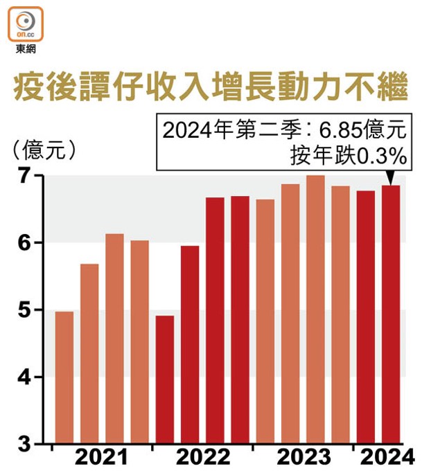 疫後譚仔收入增長動力不繼