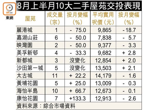 8月上半月10大二手屋苑交投表現