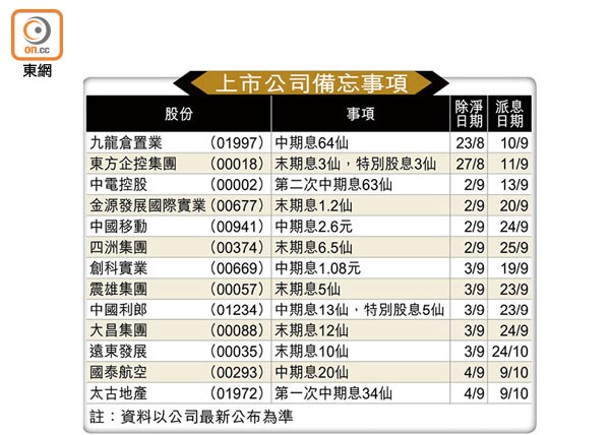 上市公司備忘事項