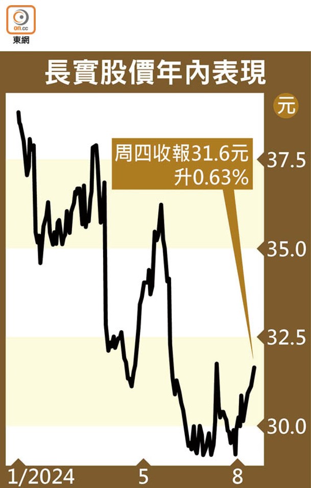 長實股價年內表現