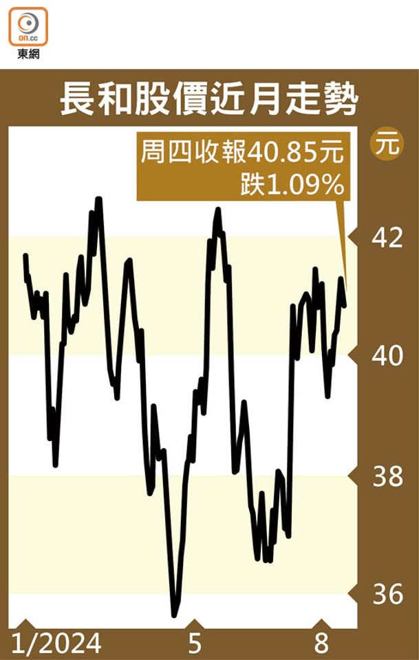 長和股價近月走勢