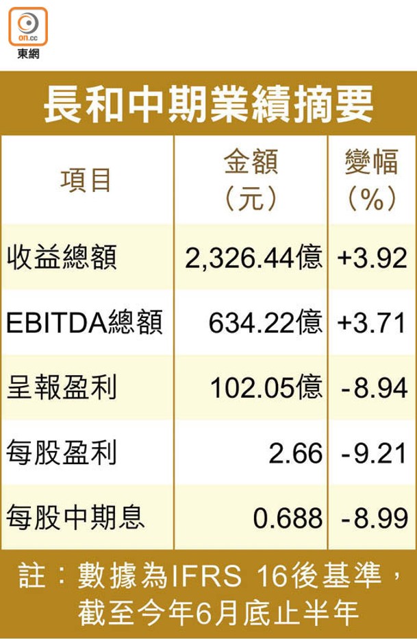 長和中期業績摘要