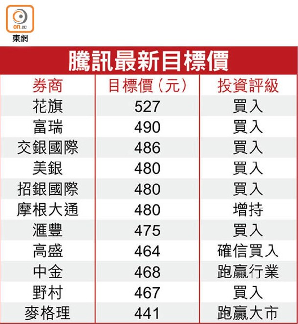 騰訊最新目標價