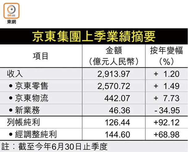 京東集團上季業績摘要