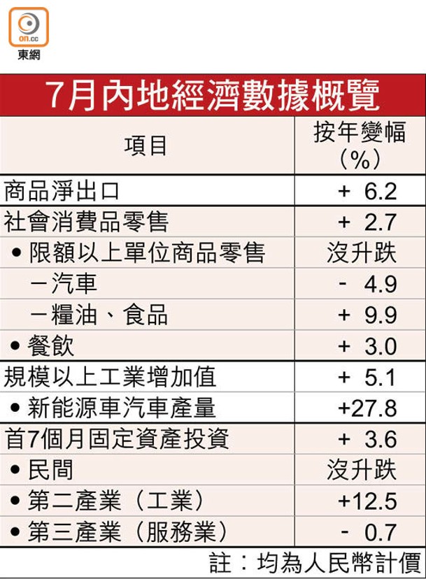 7月內地經濟數據概覽