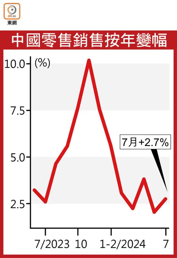 中國零售銷售按年變幅