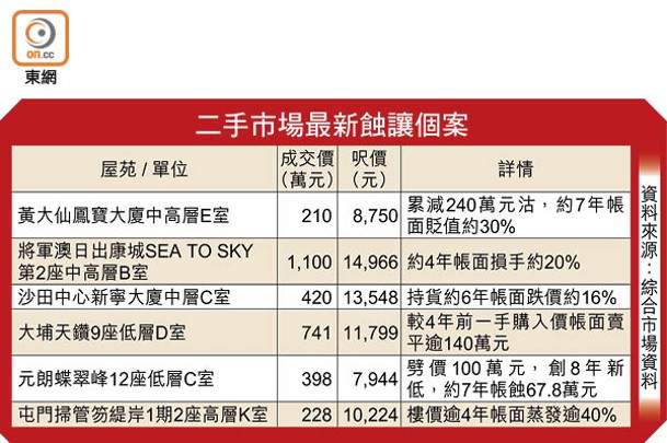 二手市場最新蝕讓個案