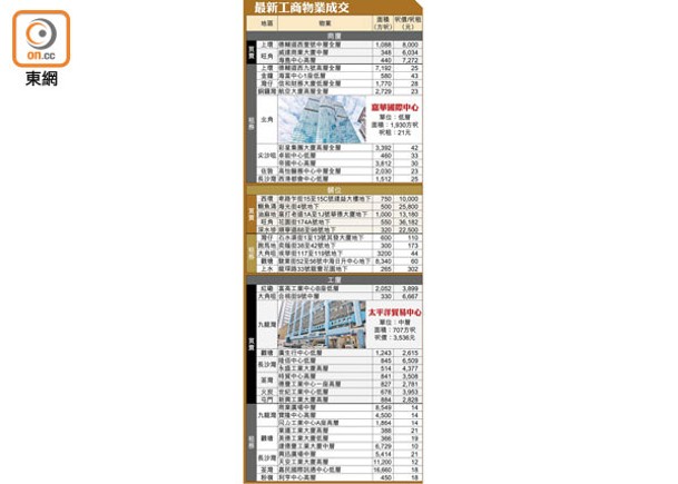 最新工商物業成交