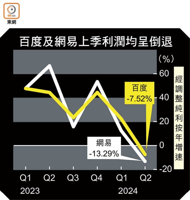 百度及網易上季利潤均呈倒退