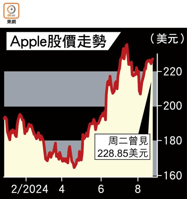 Apple股價走勢