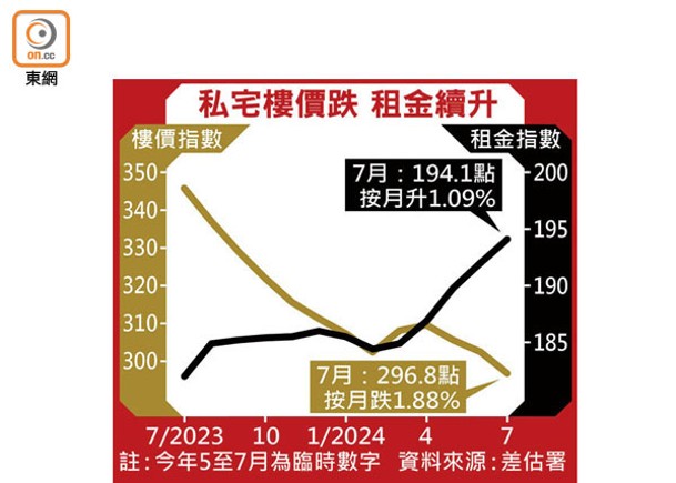 私宅售價跌幅8個月最傷