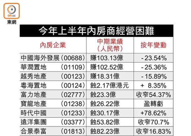 3國企內房績差  中海越秀削派息