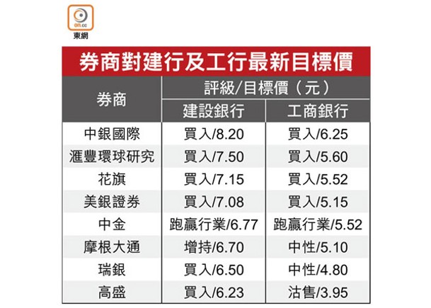 券商對建行及工行最新目標價