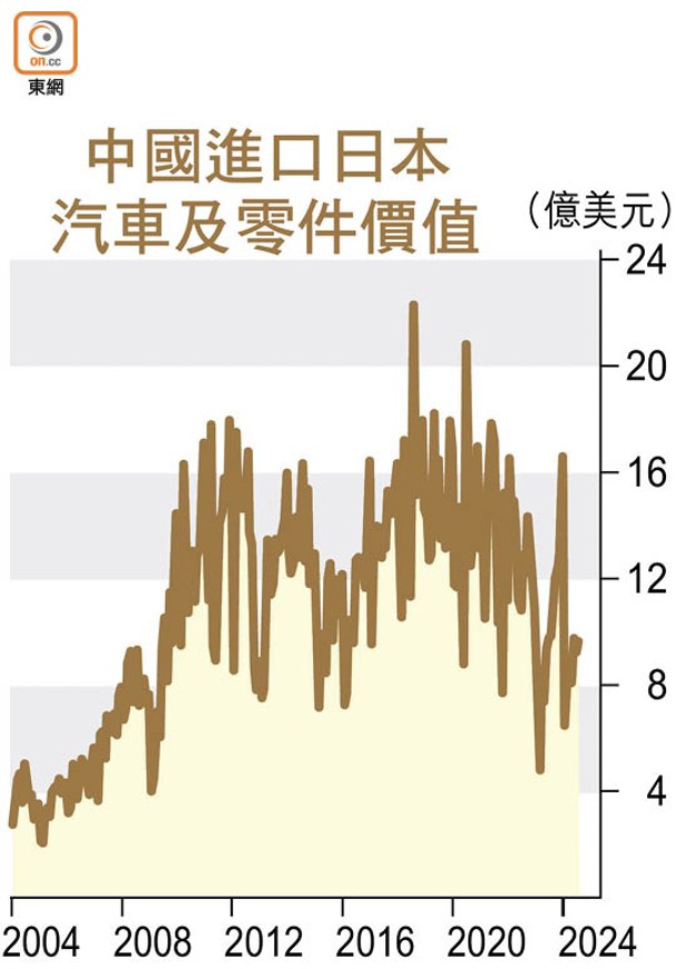 中國進口日本汽車及零件價值