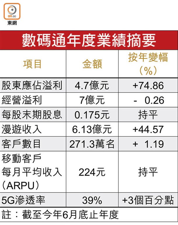 數碼通年度業績摘要