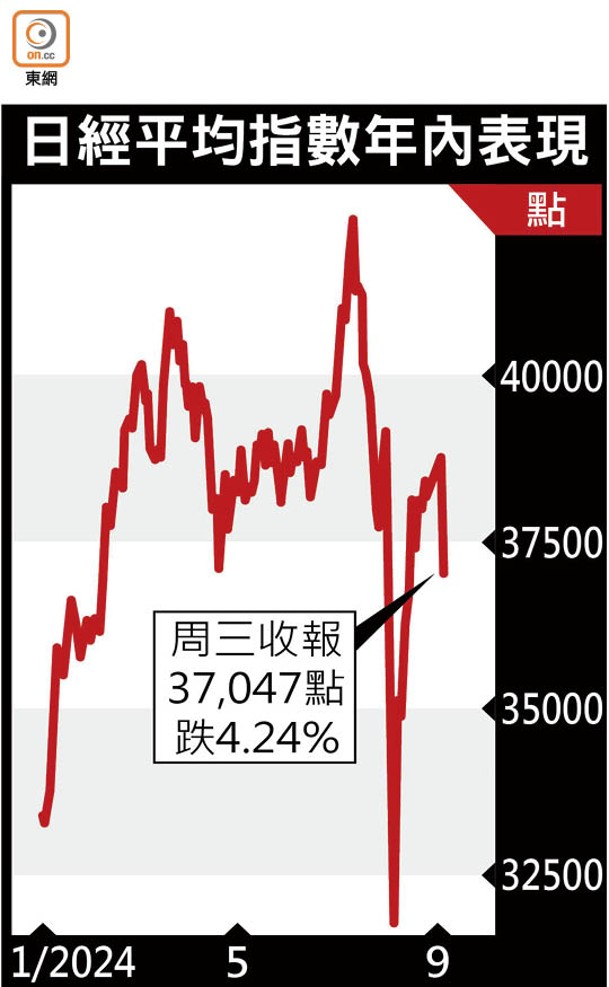 日經平均指數年內表現