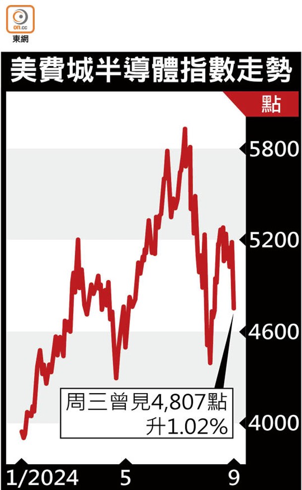 美費城半導體指數走勢