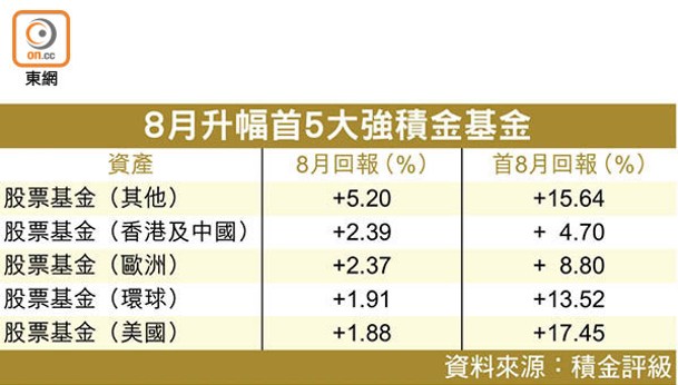 8月升幅首5大強積金基金