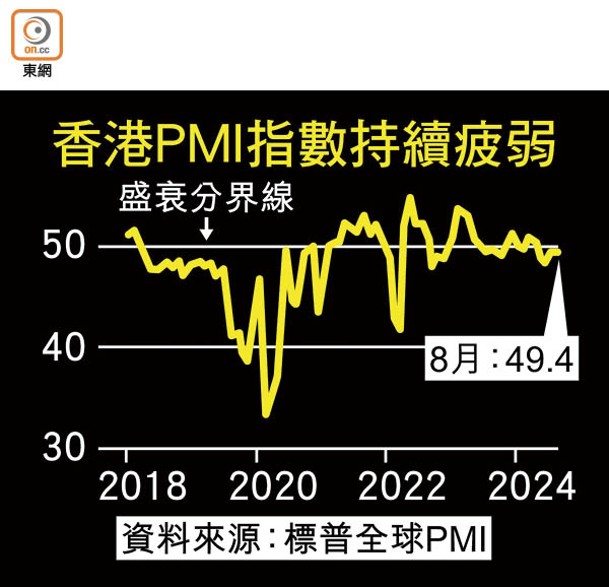 香港PMI指數持續疲弱