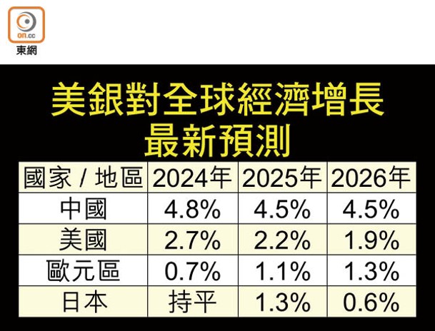 美銀對全球經濟增長最新預測