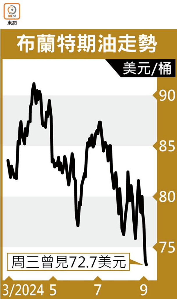 布蘭特期油走勢