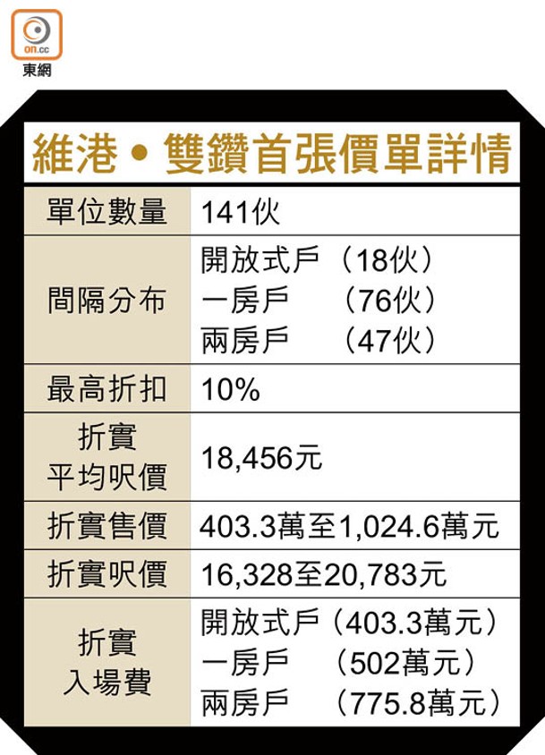 維港‧雙鑽首張價單詳情