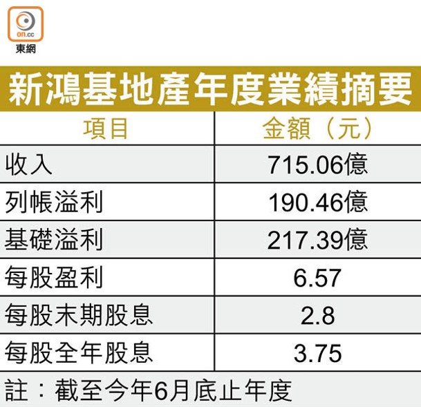 新鴻基地產年度業績摘要