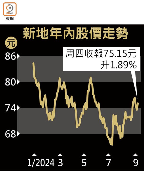 新地年內股價走勢